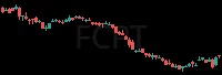 FCPT daily chart