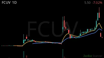 FCUV daily chart