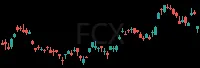 FCX daily chart