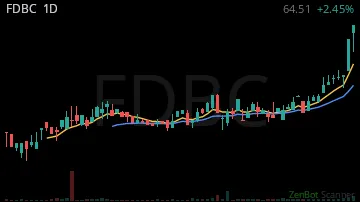 FDBC daily chart