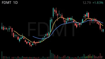 FDMT daily chart