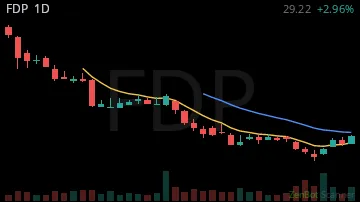 FDP daily chart