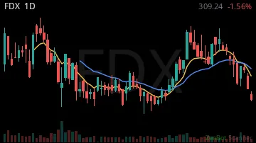 FDX daily chart