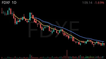 FDXF daily chart