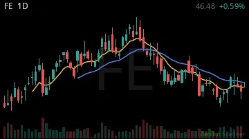 FE daily chart