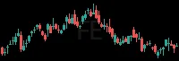 FE daily chart