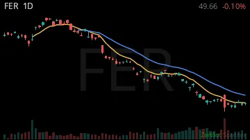 FER daily chart