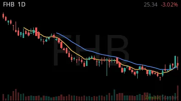 FHB daily chart