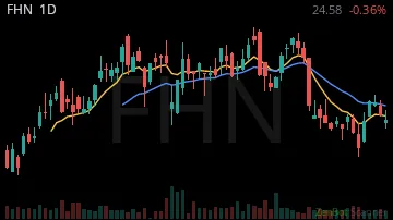 FHN daily chart