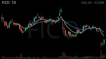 FICO daily chart