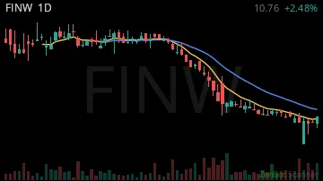 FINW daily chart