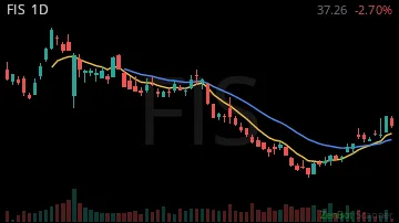 FIS daily chart