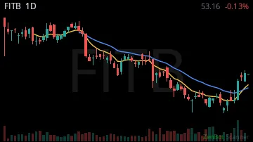 FITB daily chart