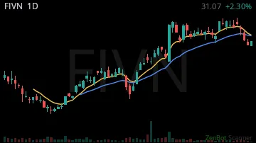 FIVN daily chart