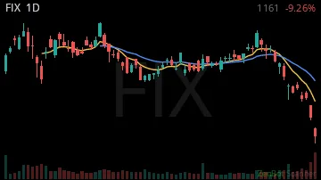 FIX daily chart
