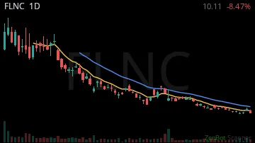 FLNC daily chart