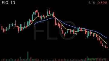 FLO daily chart