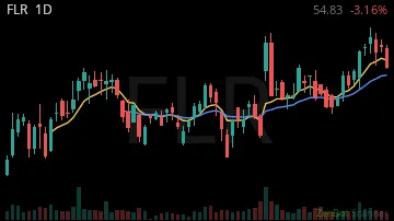 FLR daily chart