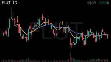 FLUT daily chart
