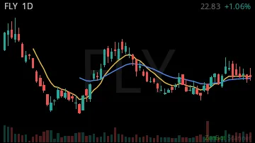 FLY daily chart