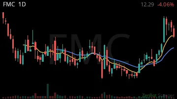FMC daily chart