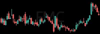 FMC daily chart