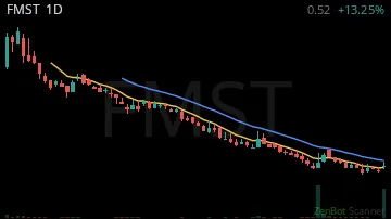 FMST daily chart