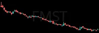 FMST daily chart