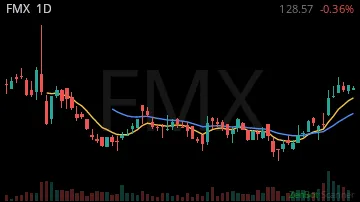 FMX daily chart