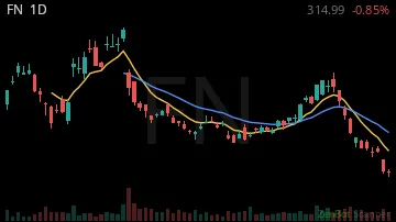 FN daily chart