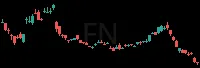 FN daily chart