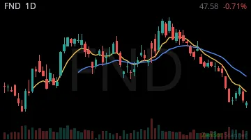 FND daily chart