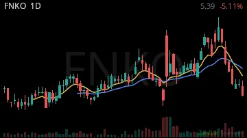 FNKO daily chart