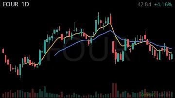 FOUR daily chart
