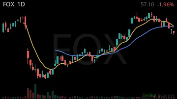 FOX daily chart