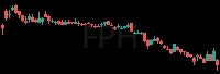 FPH daily chart