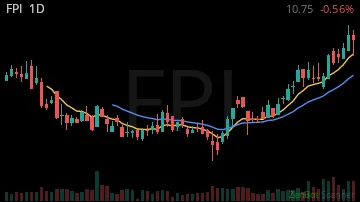 FPI daily chart