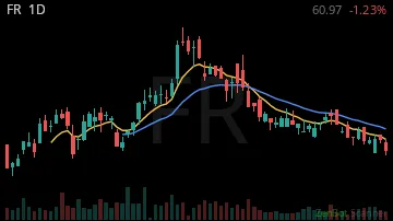 FR daily chart