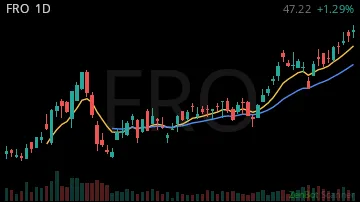 FRO daily chart