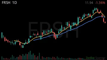 FRSH daily chart
