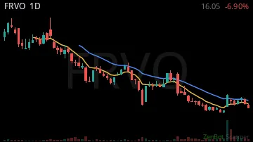 FRVO daily chart