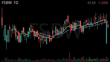 FSBW daily chart