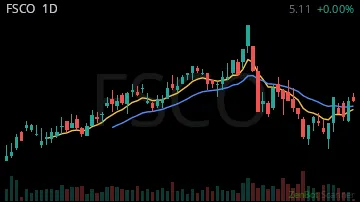 FSCO daily chart