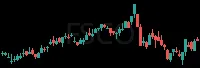 FSCO daily chart