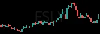 FSLY daily chart