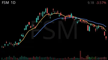 FSM daily chart