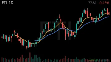 FTI daily chart