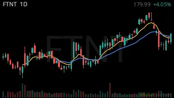 FTNT daily chart