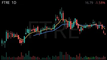 FTRE daily chart