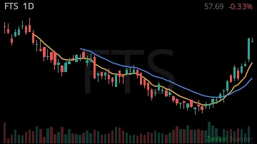 FTS daily chart